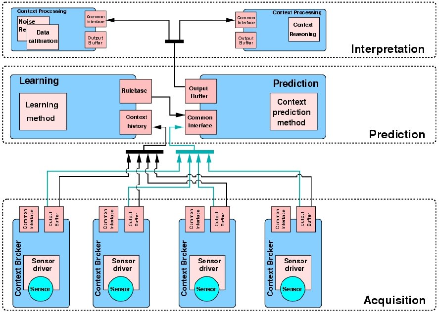 Context prediction architecture