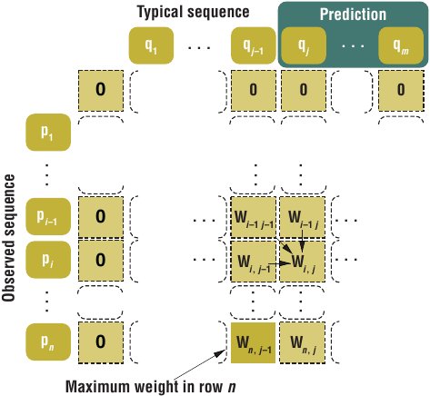 Context prediction algorithm