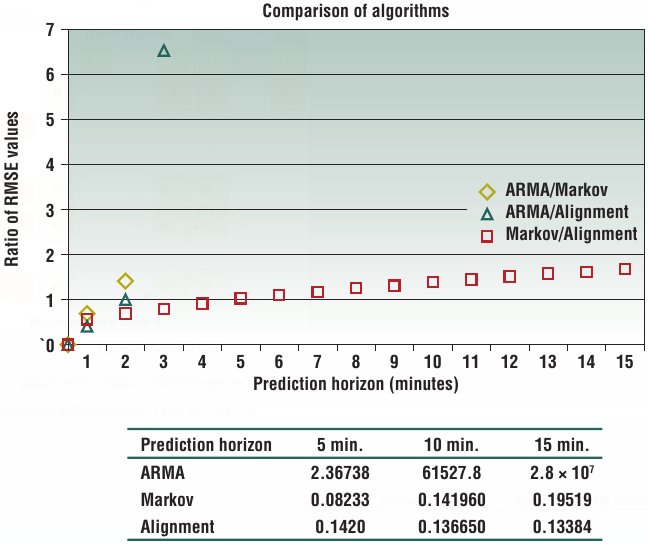 Context prediction performance